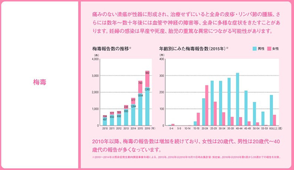 梅毒の報告数の推移表